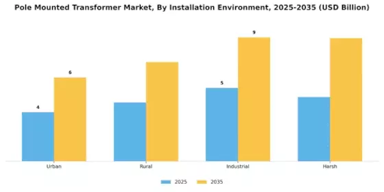 Pole Mounted Transformer Market Segment Image 3