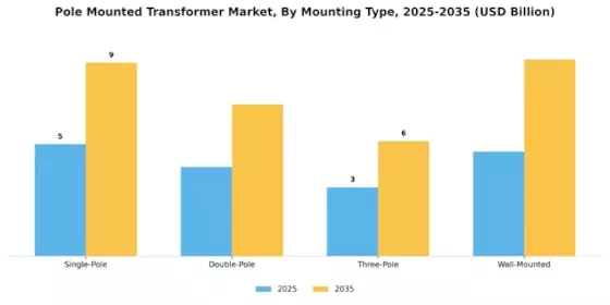 Pole Mounted Transformer Market Segment Image 4