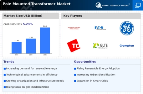 Pole Mounted Transformer Market Infographic