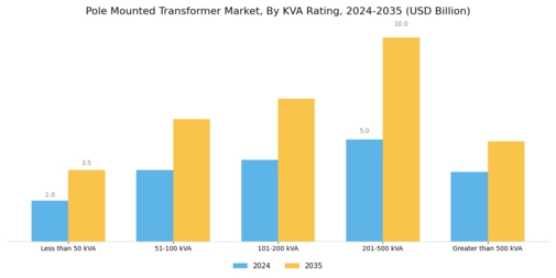 Pole Mounted Transformer Market Segment Image 1