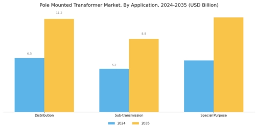 Pole Mounted Transformer Market Segment Image 2