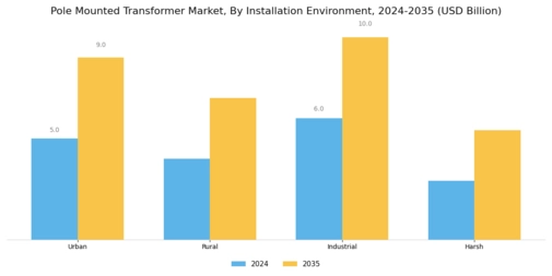 Pole Mounted Transformer Market Segment Image 3