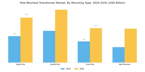Pole Mounted Transformer Market Segment Image 4