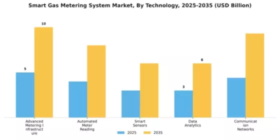 Smart Gas Metering System Market Segment Image 4