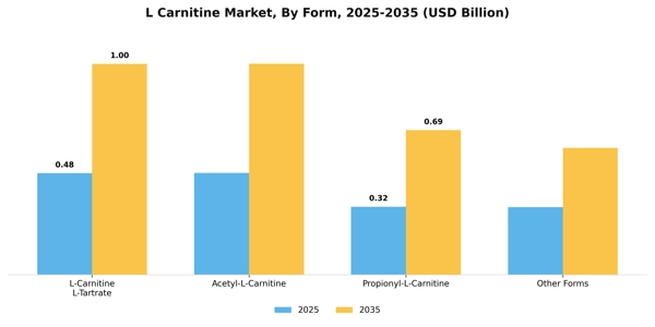 L Carnitine Market Segment Image 2