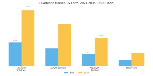 L Carnitine Market Segment Image 0