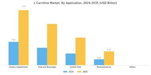 L Carnitine Market Segment Image 1