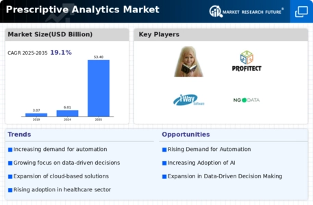 Prescriptive Analytics Market Infographic
