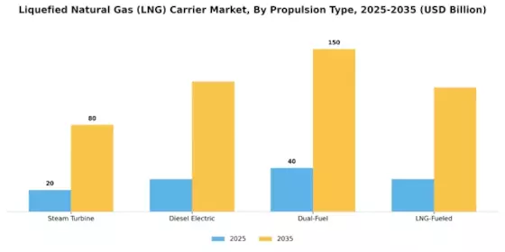 Liquefied Natural Gas Carrier Market Segment Image 1