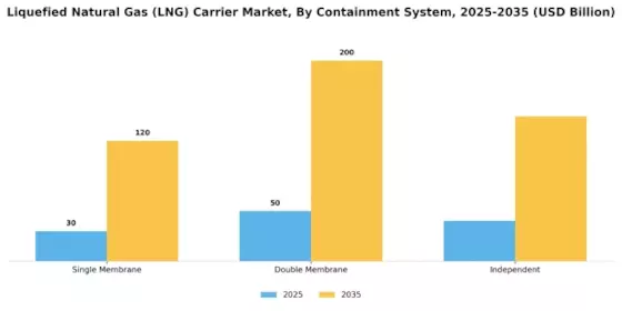 Liquefied Natural Gas Carrier Market Segment Image 2