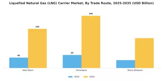 Liquefied Natural Gas Carrier Market Segment Image 3