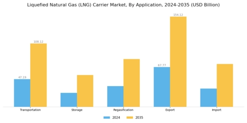Liquefied Natural Gas Carrier Market Segment Image 0