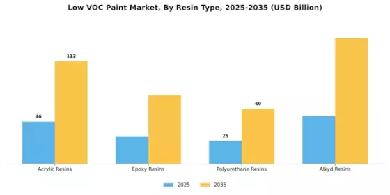 Low Voc Paint Market Segment Image 0