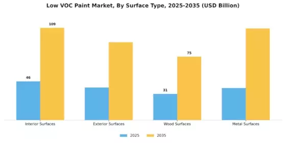Low Voc Paint Market Segment Image 2