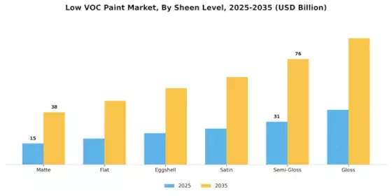 Low Voc Paint Market Segment Image 3
