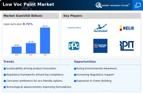 Low Voc Paint Market Infographic