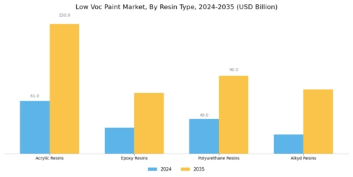 Low Voc Paint Market Segment Image 0