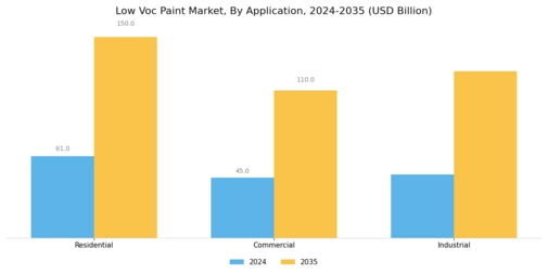 Low Voc Paint Market Segment Image 1