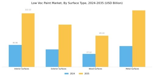 Low Voc Paint Market Segment Image 2