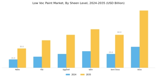 Low Voc Paint Market Segment Image 3