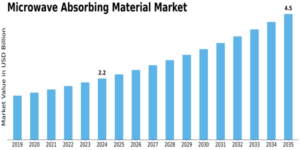 Microwave Absorbing Material Market Size