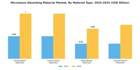 Microwave Absorbing Material Market Segment Image 1