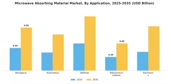 Microwave Absorbing Material Market Segment Image 2