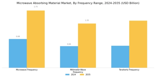 Microwave Absorbing Material Market Segment Image 0