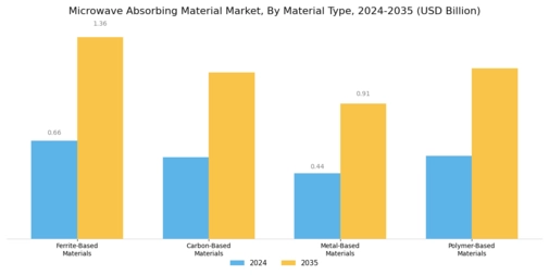 Microwave Absorbing Material Market Segment Image 1