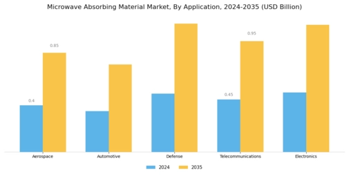 Microwave Absorbing Material Market Segment Image 2