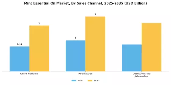 Mint Essential Oil Market Segment Image 3