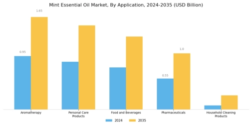 Mint Essential Oil Market Segment Image 1