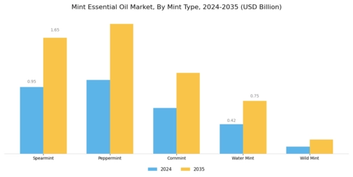 Mint Essential Oil Market Segment Image 2