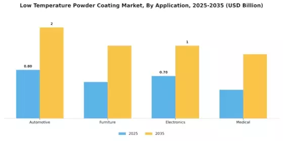 Low Temperature Powder Coating Market  Segment Image 1