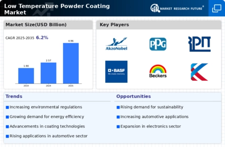 Low Temperature Powder Coating Market  Infographic