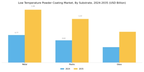 Low Temperature Powder Coating Market  Segment Image 2