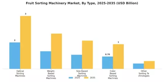 Fruit Sorting Machinery Market Segment Image 0