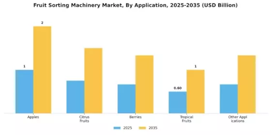 Fruit Sorting Machinery Market Segment Image 1