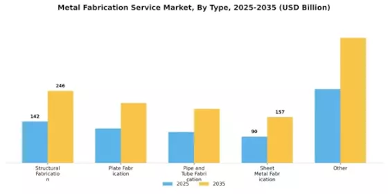 Metal Fabrication Service Market Segment Image 0