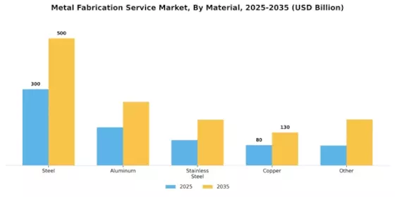 Metal Fabrication Service Market Segment Image 1