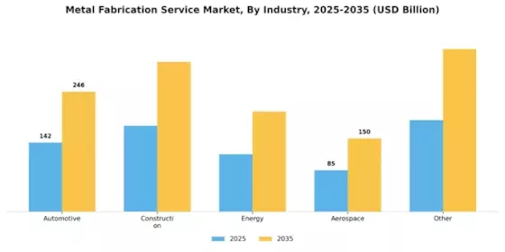 Metal Fabrication Service Market Segment Image 2