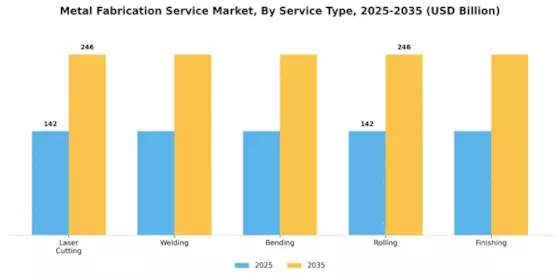 Metal Fabrication Service Market Segment Image 4