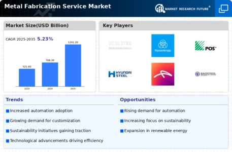 Metal Fabrication Service Market Infographic
