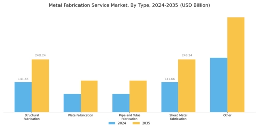Metal Fabrication Service Market Segment Image 0