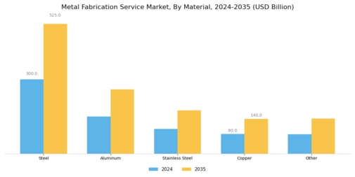 Metal Fabrication Service Market Segment Image 1