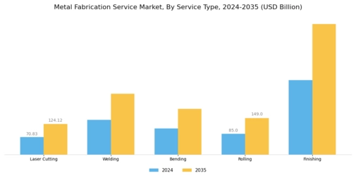 Metal Fabrication Service Market Segment Image 4