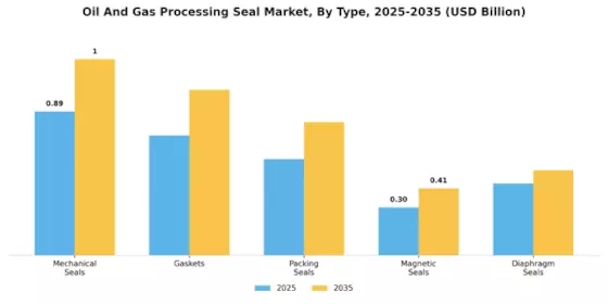 Oil Gas Processing Seal Market Segment Image 0