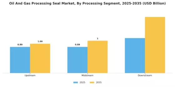 Oil Gas Processing Seal Market Segment Image 1