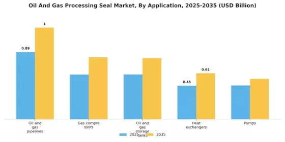 Oil Gas Processing Seal Market Segment Image 2