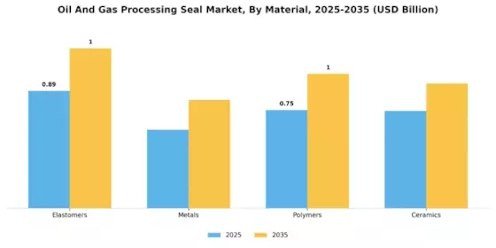 Oil Gas Processing Seal Market Segment Image 3